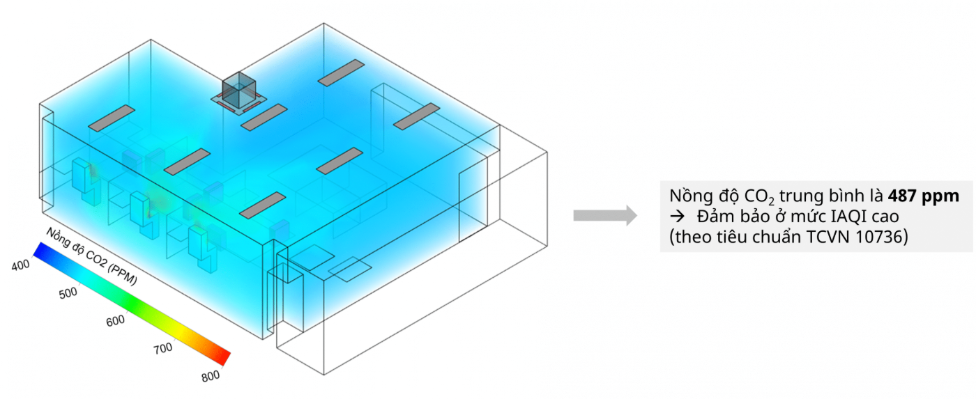 Mô phỏng CFD: Nồng độ CO2