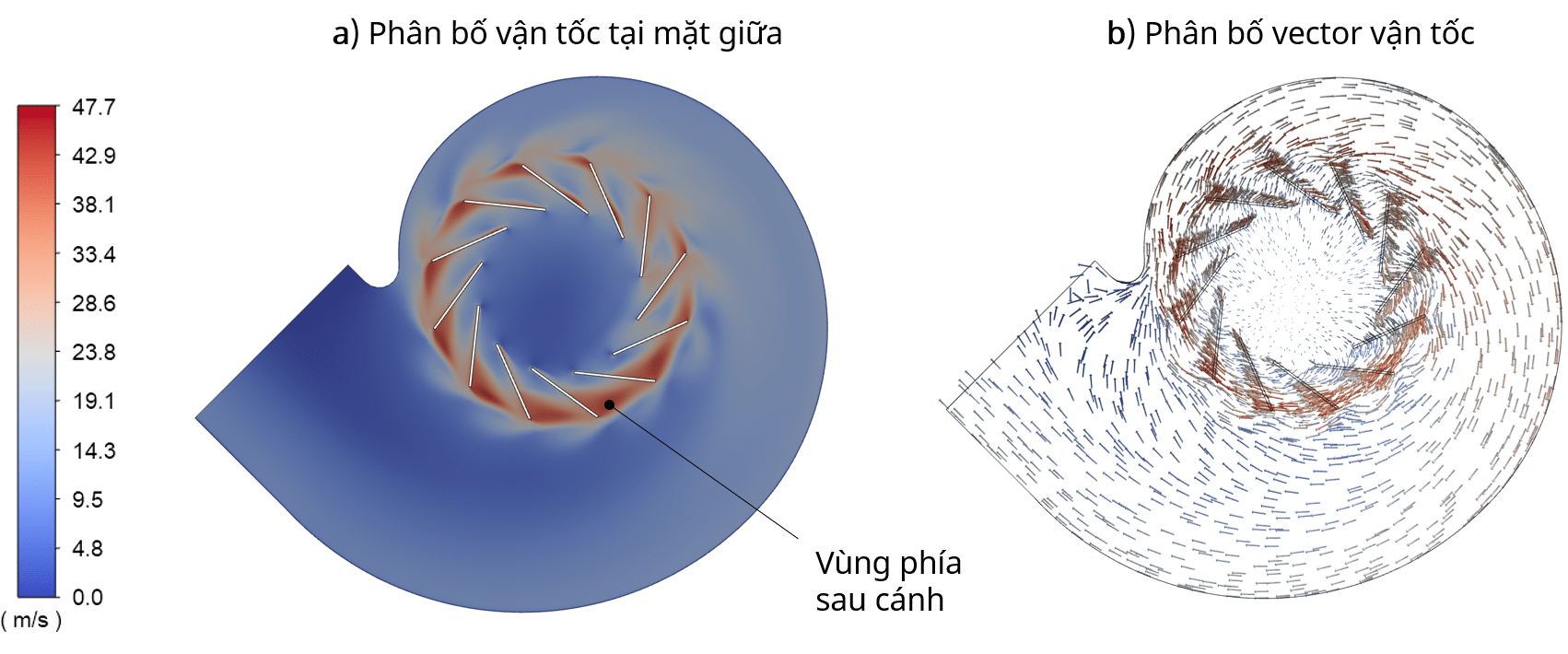 Phân bố vận tốc trong guồng cánh