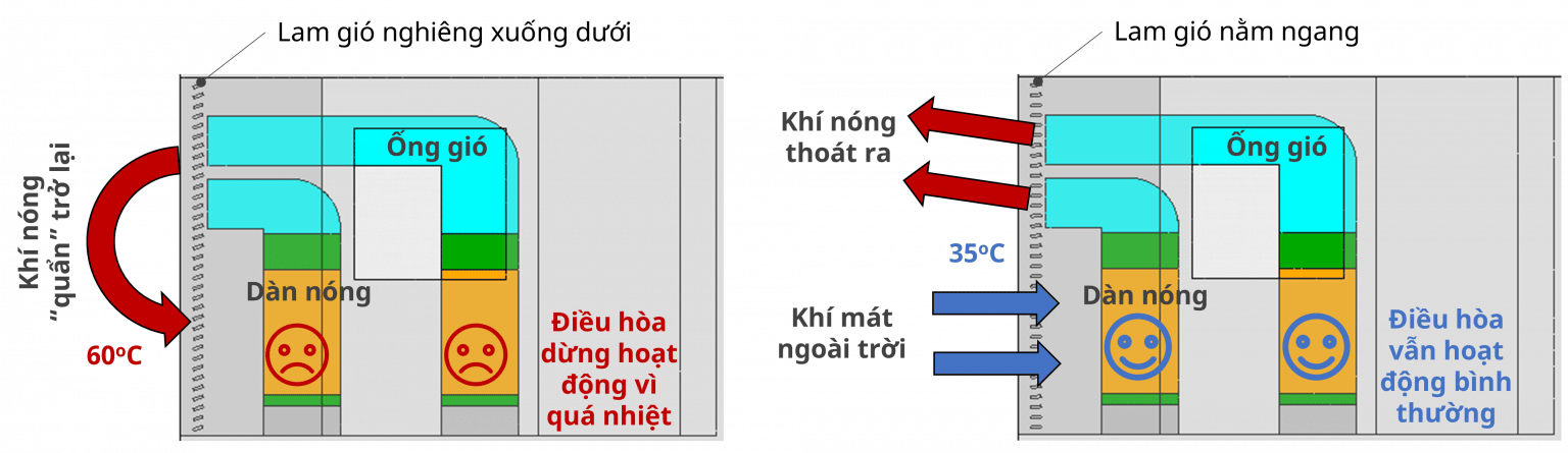 Giải pháp đánh giá Phương án bố trí và lắp đặt Dàn nóng điều hòa