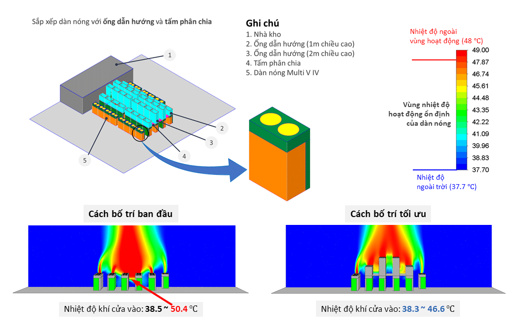 Tối ưu cách bố trí của dàn nóng