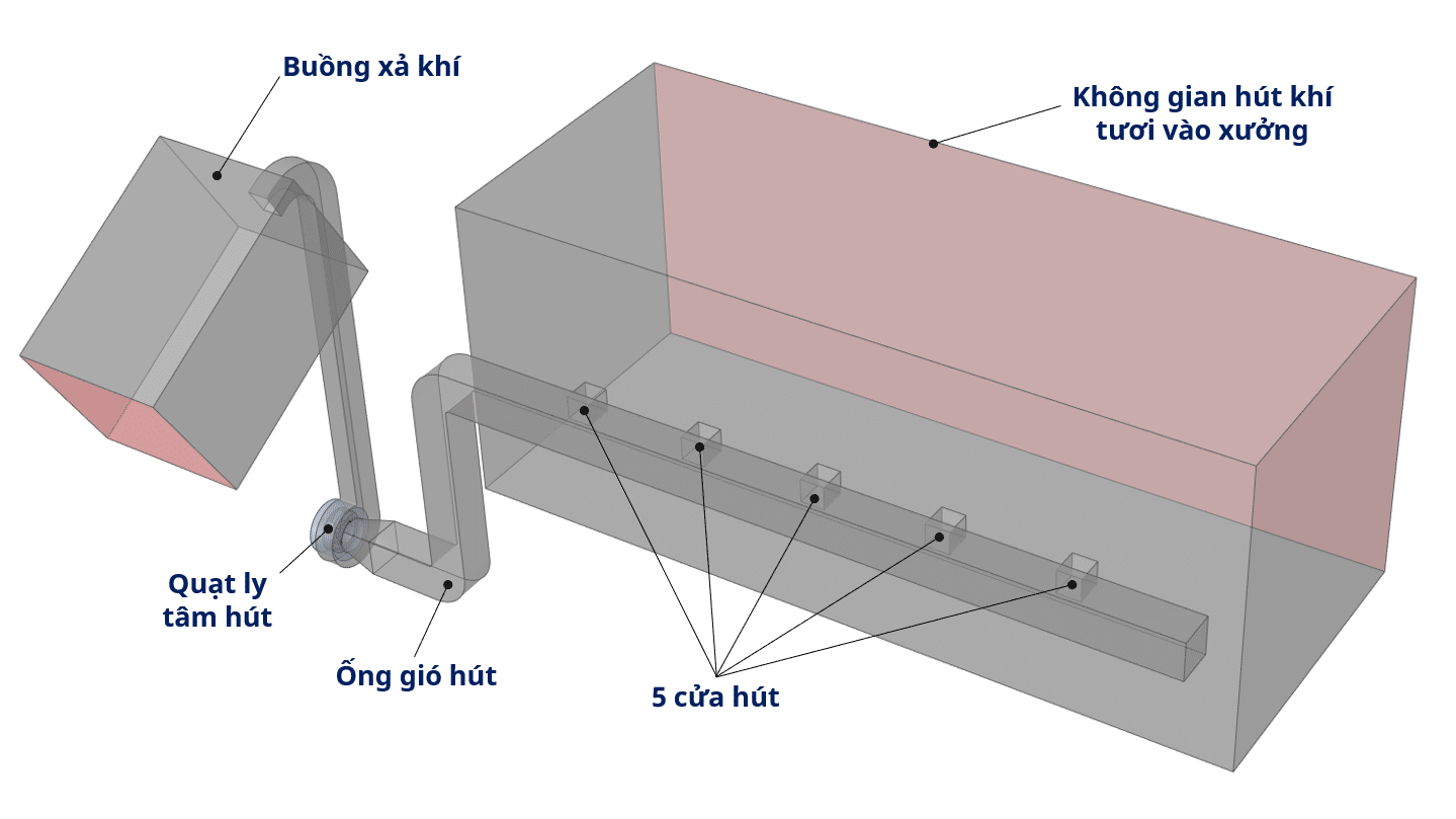 Sử dụng CFD để tối ưu hóa Quạt hút và Hiệu quả thông gió nhà xưởng