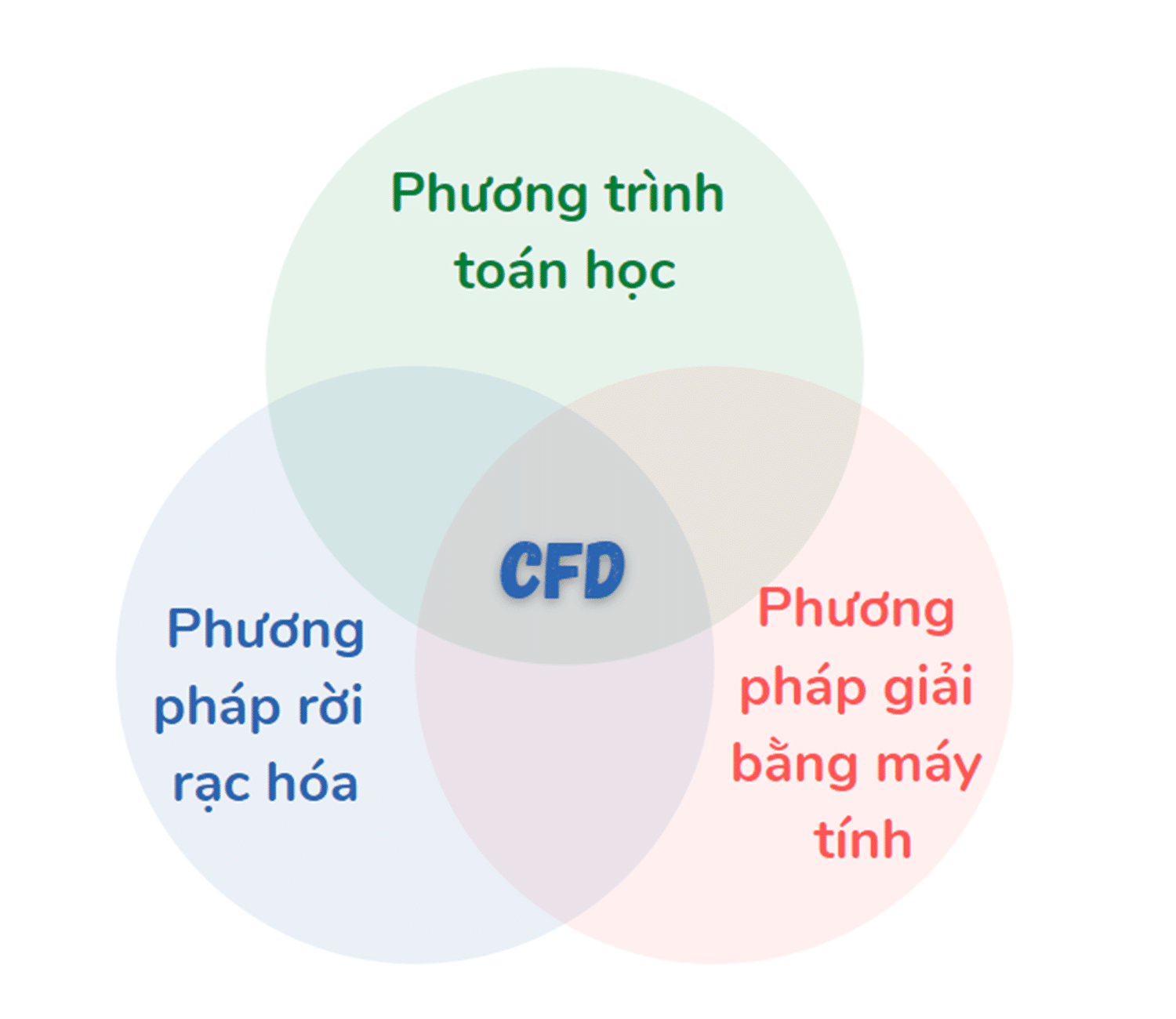Các yếu tố cấu thành mô phỏng CFD