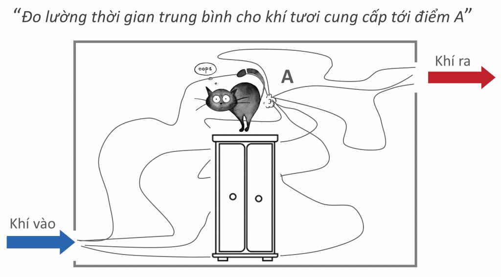 Tiêu chí đánh giá Hiệu quả năng lượng của Hệ thống HVAC