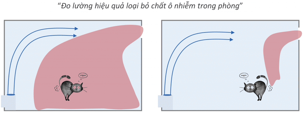 Tiêu chí đánh giá Hiệu quả năng lượng của Hệ thống HVAC