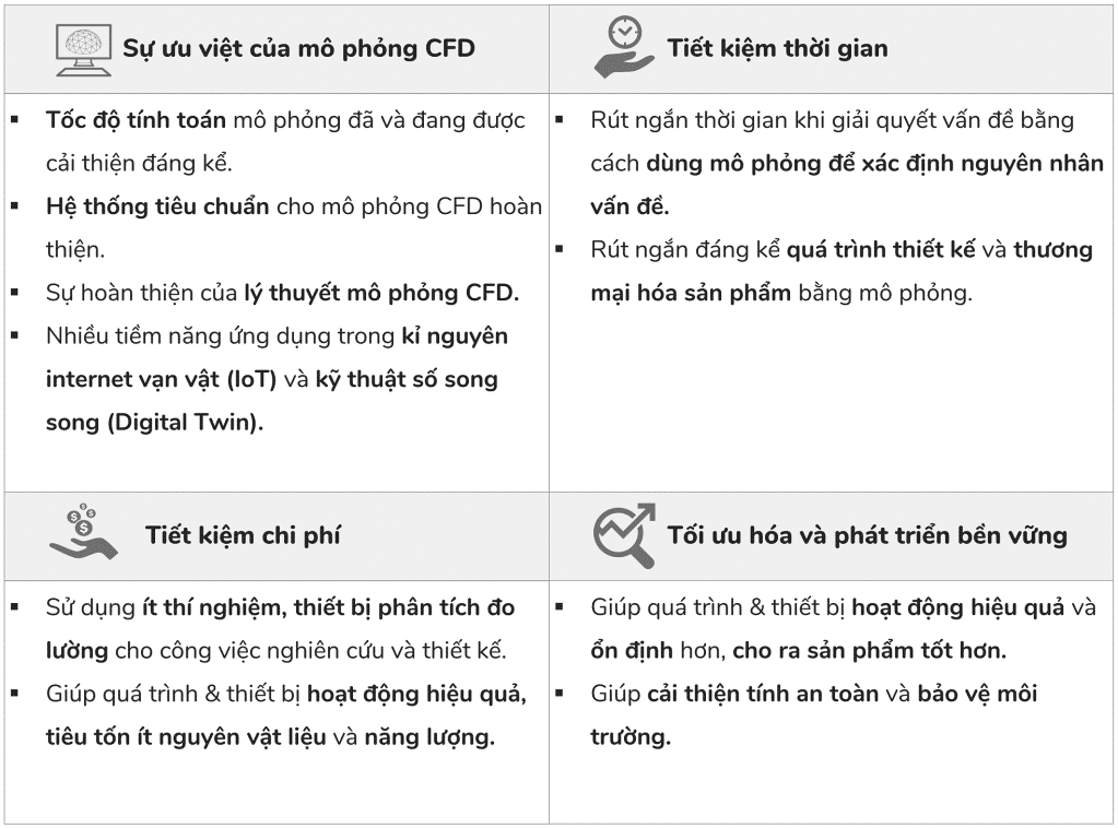 Nguyên nhân tại sao lại sử dụng mô phỏng CFD: Tốc độ tính toán nhanh, Hệ thống tiêu chuẩn hoàn thiện, Lý thuyết CFD hoàn thiện, Tiết kiệm thời gian (rút ngắn thời gian thiết kế), tiết kiệm chi phí thí nghiệm và đo lường, v.v.