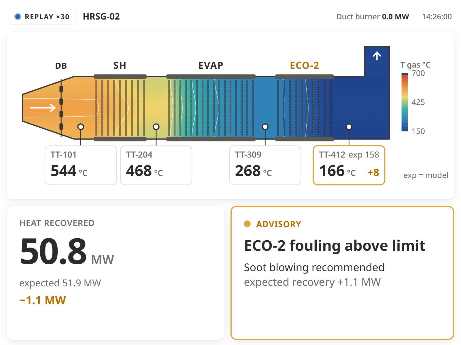 HRSG performance monitor replaying a duct-burner start: the gas temperature field through the tube banks shifts with it, with heat recovered and an ECO-2 economizer fouling advisory — illustration of one type of analysis