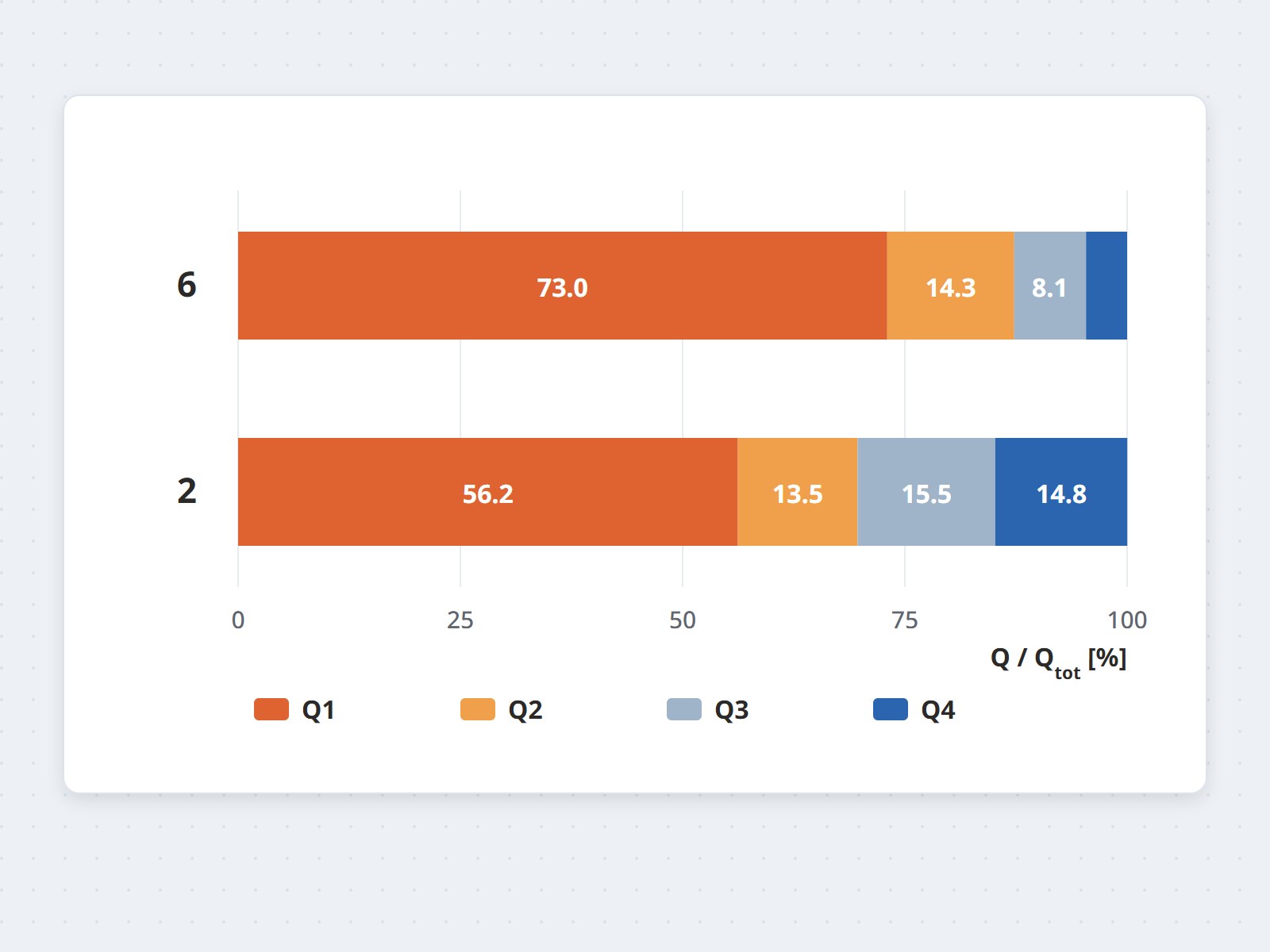 Phân chia lưu lượng khí từ quạt: Q1 đi vòng ngoài khay 73% (6 quạt) và 56% (2 quạt), Q4 qua toàn bộ sản phẩm 4,6% và 14,8%