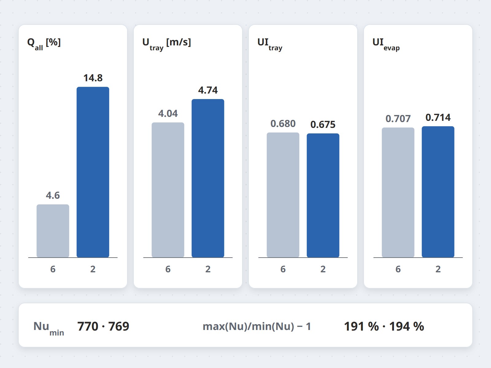KPI hai thiết kế: lưu lượng qua toàn bộ sản phẩm, vận tốc và độ đồng đều tại khay, độ đồng đều dòng vào dàn lạnh, Nusselt nhỏ nhất và độ lệch