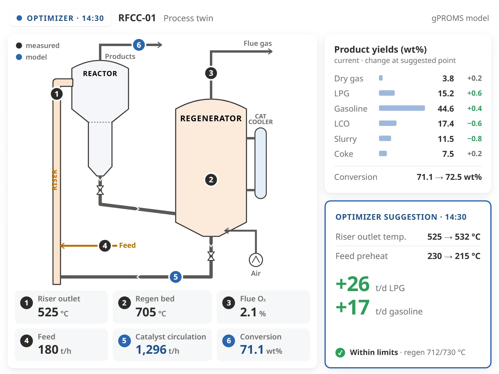 Process twin screen for an RFCC: riser–regenerator flowsheet with six measurement points, product yields and the optimizer suggestion